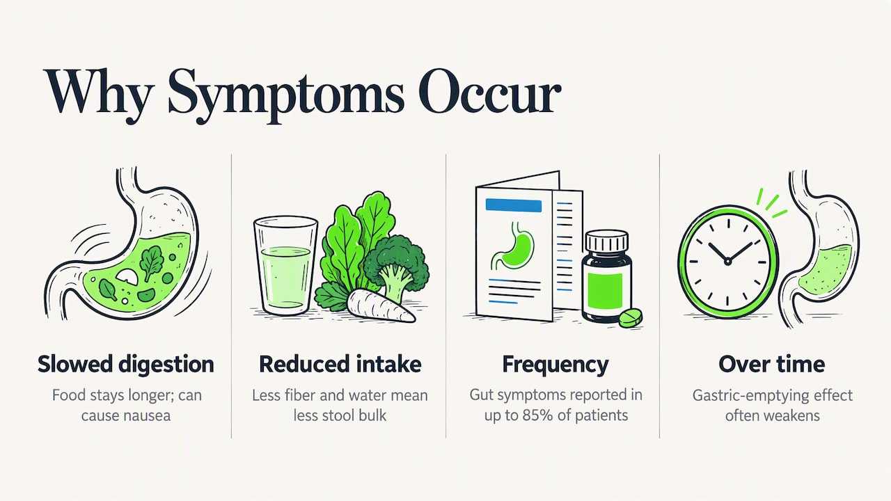 GLP-1 Constipation Relief: What Works, and When to Call 1 Why GLP-1 medicines cause constipation and nausea